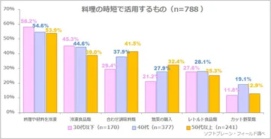 図表6:料理の時短で活用するもの（n=788）