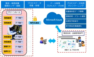 DLS on Azure IoTの構成