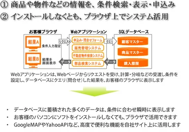 WEBシステム開発
