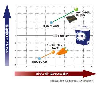 素材感・ボディー感 マトリックス
