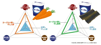 素材感・ボディー感 レーダーチャート