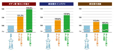 素材感・ボディー感 棒グラフ