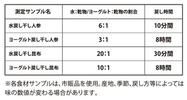 測定サンプル 概要