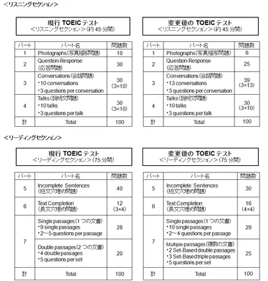 リスニングセクション表とリーディングセクション表