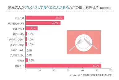 「地元の人がアレンジして食べたことがある八戸の郷土料理は？」