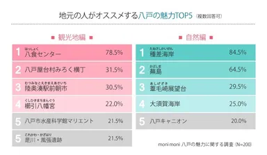 「地元の人がオススメする八戸の魅力TOP5」
