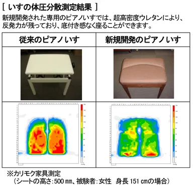 いすの体圧分散測定結果