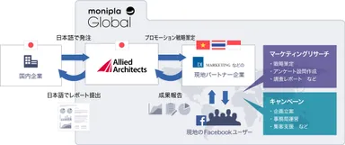 モニプラGlobal　サービスイメージ