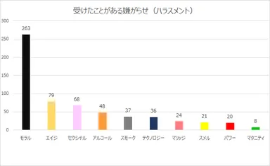 受けたことがある嫌がらせ（ハラスメント）【瓦版】