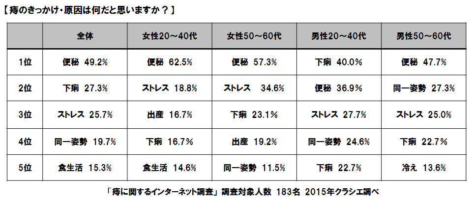 痔 原因 いぼ