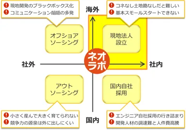 事業ポジショニングイメージ