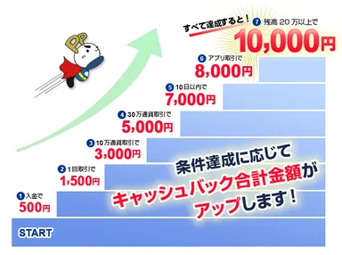 キャッシュバック達成条件