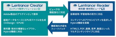 「Lentrance Creator」と「Lentrance Reader」の特徴