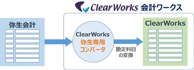 会計データの移行イメージ図