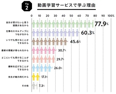 グラフ2動画学習サービスで学ぶ理由