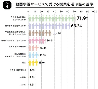 グラフ4動画学習サービスで受ける授業を選ぶ際の基準