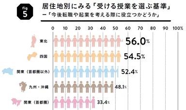 グラフ5今後転職や起業を考える際に役立つかどうか（居住地別）上位5位