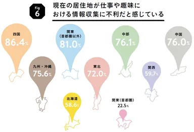 グラフ6現在の居住地が情報収集に不利であるかどうか