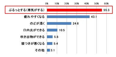 Q. あなたが風邪のひきはじめの症状が出る前に感じる身体の変化について、当てはまるものを選んで下さい。