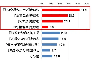 Q. ご家庭で受け継がれている風邪に対する民間療法は、具体的にどのようなものですか。