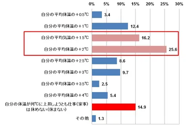 Q. あなたは、自分の平均体温が何℃まで上昇すると仕事または家事を休みますか。