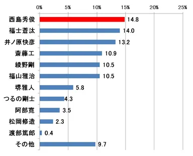 Q. 【女性の方】風邪のひきはじめに看病してもらいたい男性芸能人は誰ですか。