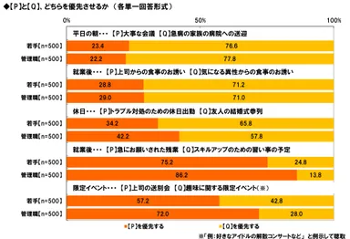 仕事vsプライベート