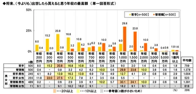 想像する年収の"最高額"