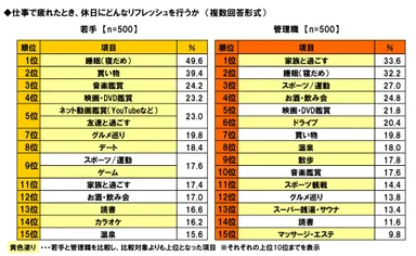 休日のリフレッシュ