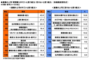 若手からみた管理職