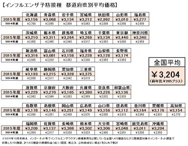 インフルエンザ予防接種　都道府県別平均価格