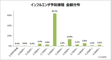 インフルエンザ予防接種　金額分布