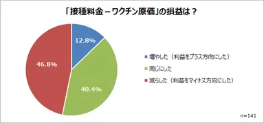 「接種料金ーワクチン原価」の損益は？
