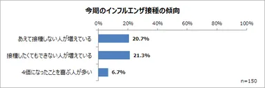 インフルエンザ接種の傾向