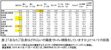 表2:「あなたご自身はどのくらいの頻度でトイレ掃除をしていますか」についての回答