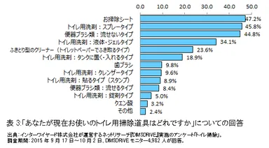 表3:「あなたが現在お使いのトイレ用掃除道具はどれですか」についての回答