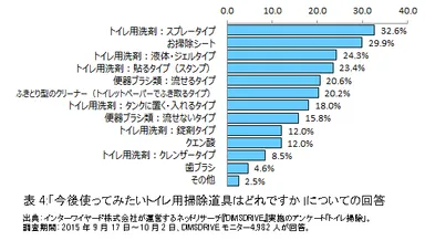 表4:「今後使ってみたいトイレ用掃除道具はどれですか」についての回答