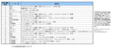トイレ用洗剤売れ筋ランキング