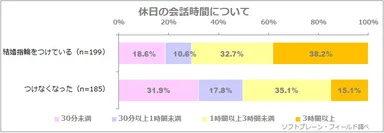 図表4: 休日の会話時間について【結婚指輪の有無別】（n=384）