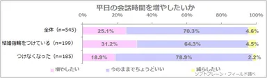 図表5:平日の会話時間を増やしたいか（n=545）