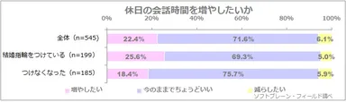 図表6: 休日の会話時間を増やしたいか（n=545）