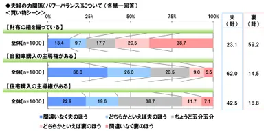 夫婦の力関係：買い物