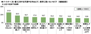 夫婦の言いたい文句