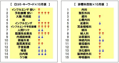 口コミ・キーワード、診療科目ランキング
