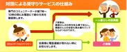 「朝の対話による見守りサービス」の仕組み