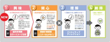 生活者の4つの心理的ステージ