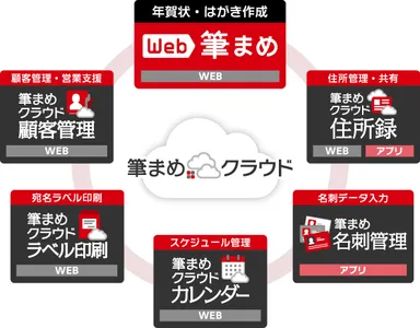 筆まめクラウド・他のサービスとの連携イメージ (2015年11月12日時点)