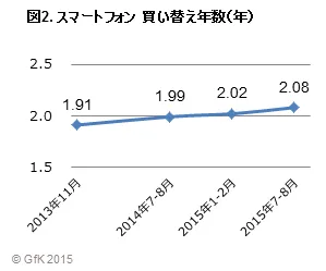 図2. スマートフォン　買い替え年数(年)