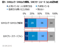図1. SIMロック・SIMロック解除、SIMフリースマートフォンの認知度