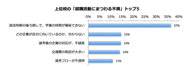 上位校の「就職活動にまつわる不満」トップ5